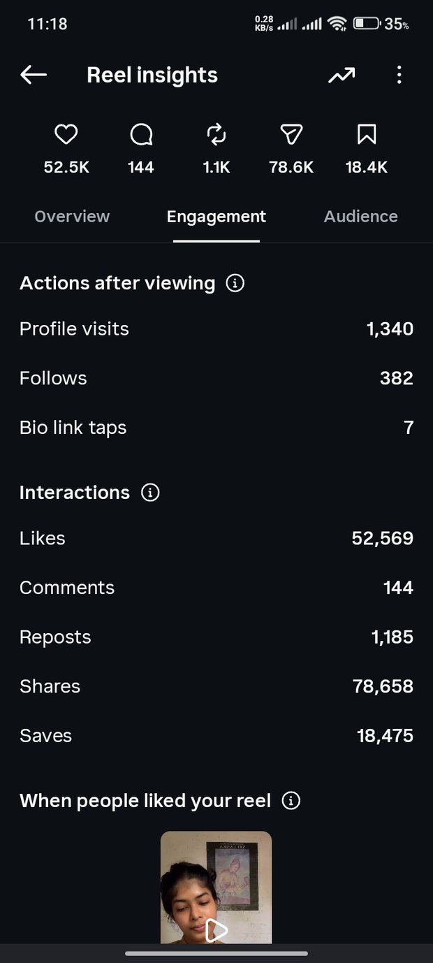 The engagement tab for the same reel. 52,569 likes, 1,185 reposts, 78,658 shares and 18,475 saves.