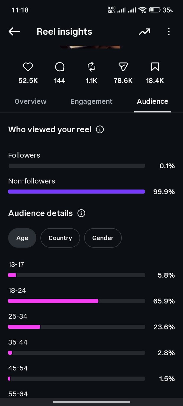 The audience tab for the same reel. 65.9% of the people who watched it were 18 to 24, and 23.6% were 25 to 34.